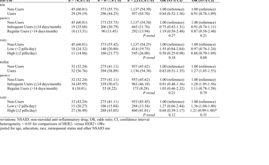 Table 2. Association of recent NSAID use with breast cancer characterized by HER2 expression status among WEB study participants