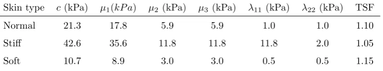Table 1: Material parameters for diﬀerent skin-types. TSF stands for Tension Scale Factor