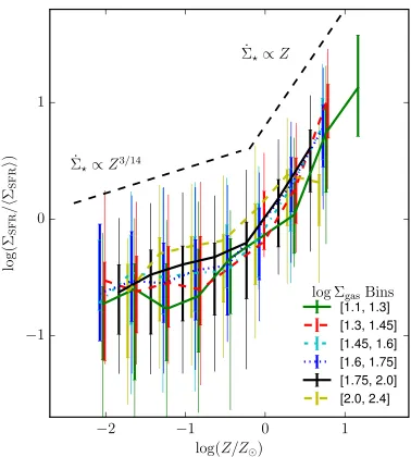 Figure 2.8: Star formation rate dependence on metallicity, binned by ΣHI+H2 at 1kpc2 pixel size