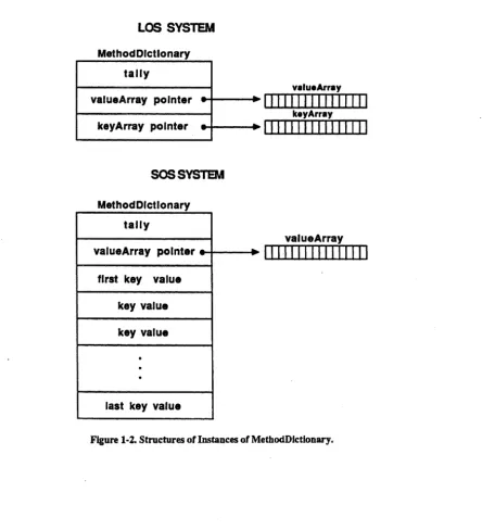 Figure 1·2. Structures of Instances of MethodDictionary. 
