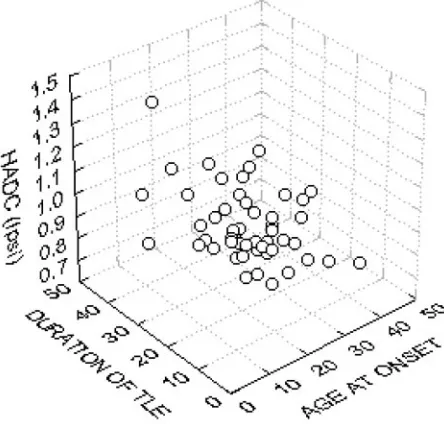 Fig 7. Scattergram displaying the association between the ipsilateral HADC (mmz axis,2/s � 10�3), age at onset (x axis, in years), and the duration of TLE (y axis, in years).