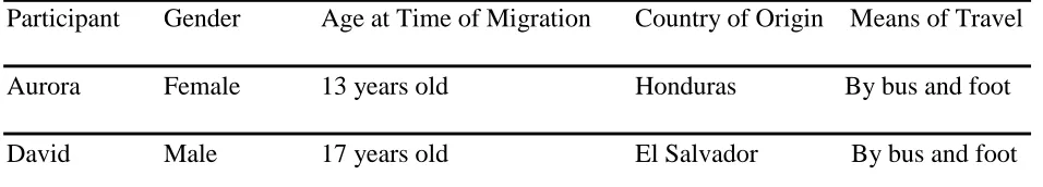 Table 1 Demographic Characteristics of the Eight Unaccompanied Minor Participants by Assigned 