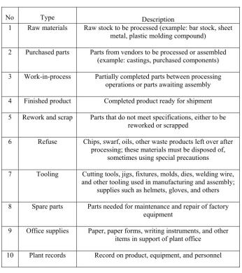 Table 2.1: Types of materials typically stored in a factory (Groover 2008). 