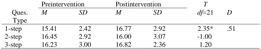 Table 13 Means and Standard Deviations on the Pre- and Postintervention Measure of Accuracy in 