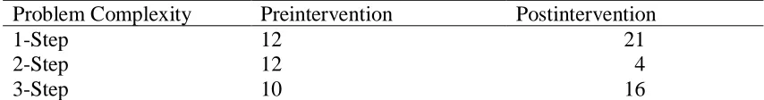 Table 14 Pre- and Postintervention Performance of Participants’ Successful Solving of the 