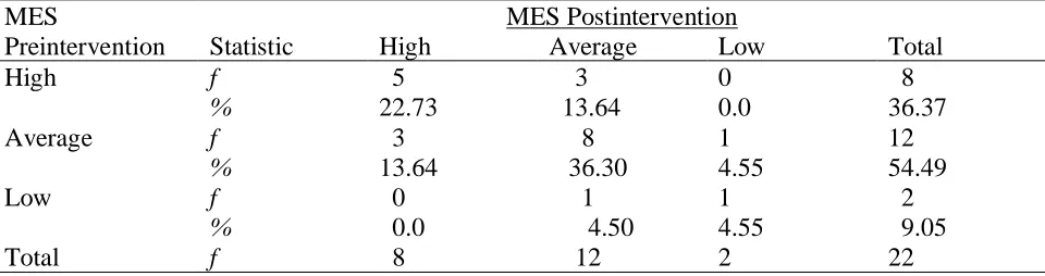 Table 16 Categories for Metacognitive Experience Scale Assessing Participants’ Mathematical 