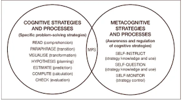 Figure 2.  Montague’s (1992) Model of Mathematical Problem Solving  