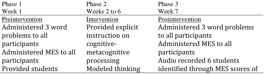 Table 4Timeline for the Cognitive- and Metacognitive-Strategy Instruction Program 