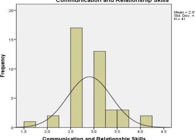 Figure 2 Histogram of Instructor Culturally Relevant Pedagogy 