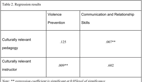 Table 2. Regression results 