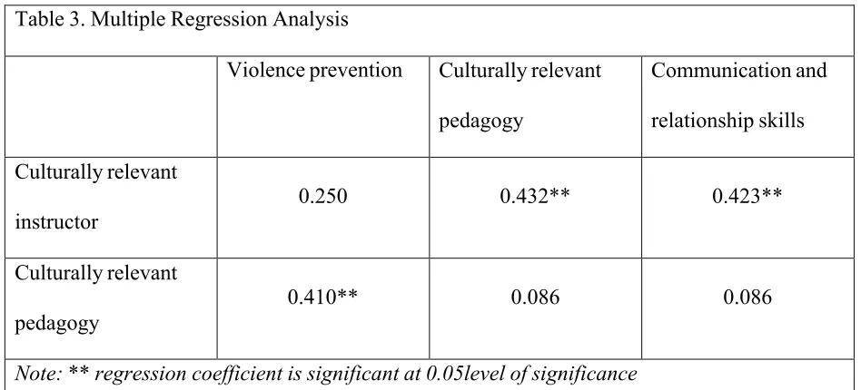 Table 3. Multiple Regression Analysis 