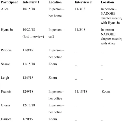Table 1. Interview calendar and interview locations 