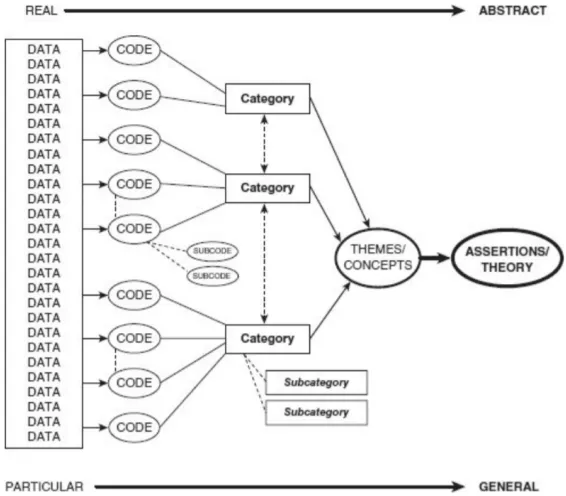 Figure 1. A codes to theory model. Retrieved Saldaña, J. (2016). The coding manual for qualitative researchers