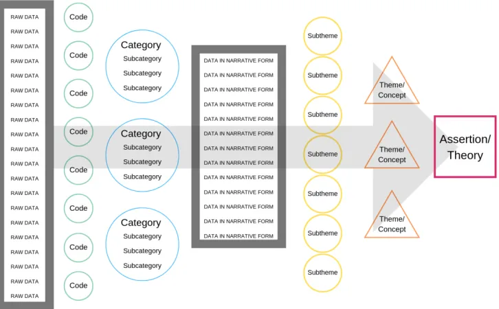 Figure 2. A codes to theory model with secondary data analysis.  