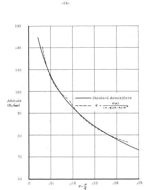 Figure 3b, Varia5ion C om2ar ison 0% Approximate Density *with Altitude ant3 the "anca-rd Atmosphere 