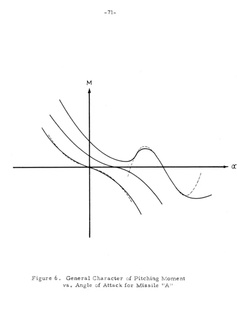 Figure 6, General Ghzractes 3f Pitching Msme3t vs. Angle 02 Attack for AMissile "A" 