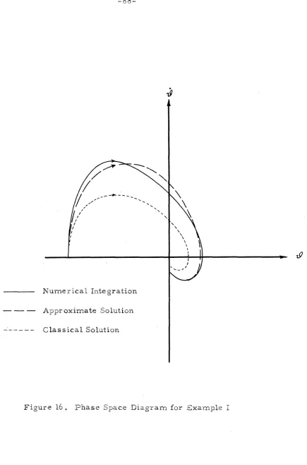 Figure 16. Phase Space Diagram for Example 1 