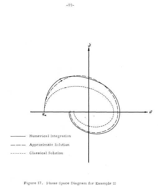 Figure 23. Phase Space Diagram far Example II 