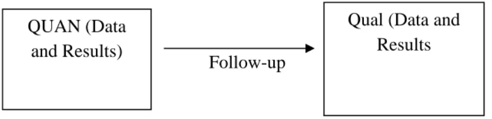 Figure 2: This figure illustrates the integration of quantitative and qualitative mixed  methods design (Creswell, 2008)