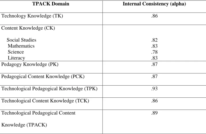 Table 1. Survey of Preservice Teachers’ Knowledge of Teaching and Technology Domain  Reliability Scores 
