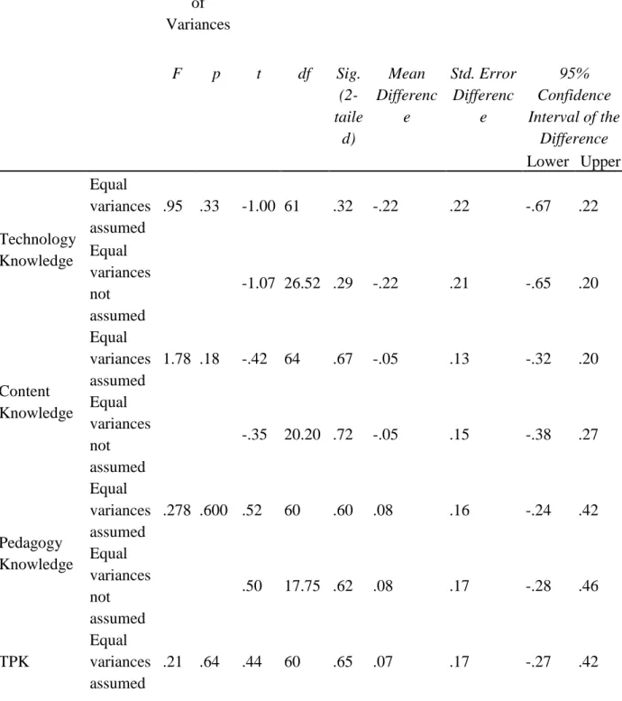 Table 4. T Test Results of Adjunct versus Full-Time Faculty Status on the Four Domains  Independent Samples Test 