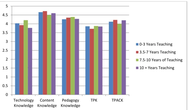 Figure 4. TPACK Domain Measures Compared Among Years of Teaching  00.511.522.533.544.55TechnologyKnowledgeContentKnowledgePedagogyKnowledgeTPKTPACK 0-3 Years Teaching 3.5-7 Years Teaching 7.5-10 Years of Teaching10 + Years Teaching