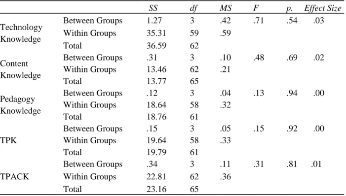 Table 6. ANOVA Results Among the Five Domains Against Year of Teaching in Higher  Education  ANOVA   SS  df  MS  F  p