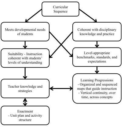 Figure 1. Curricular sequence as mitigated by teacher knowledge and domain standards. 