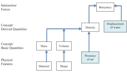 Figure 4. An example of learning progression for teaching floating and sinking.