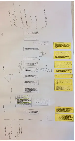 Figure 5. Image of the topic sequence as arranged by teacher #20. The white slips 