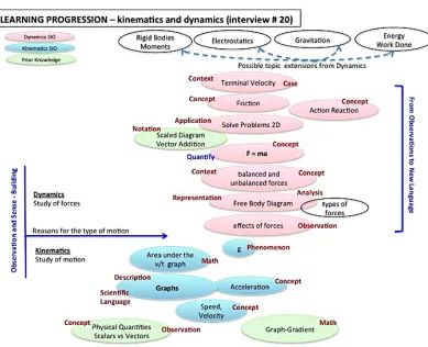 Figure 6. Schematic of the SIO-based learning progression as arranged by teacher #20. 