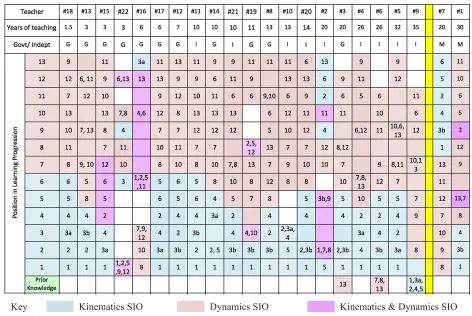 Figure 8. Learning progressions – SIO sequence sorted by years of teaching experience