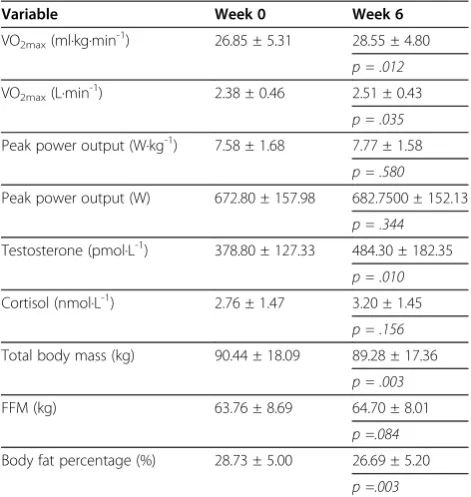 Table 2 Exercise performance, hormonal, and bodycomposition values after six weeks of the ACSMminimum guidelines for aerobic exercise