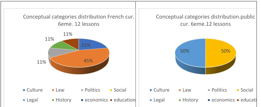 Figure 1. Conceptual categories in the Moroccan and French 6th grades.  