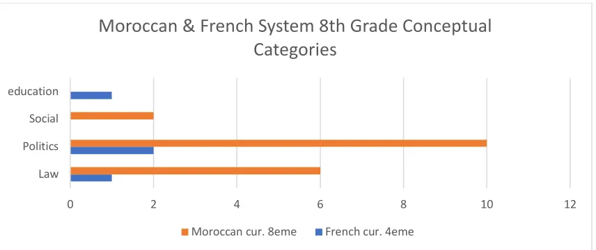 Figure 3. Conceptual categories in the Moroccan and French 8th grades. 