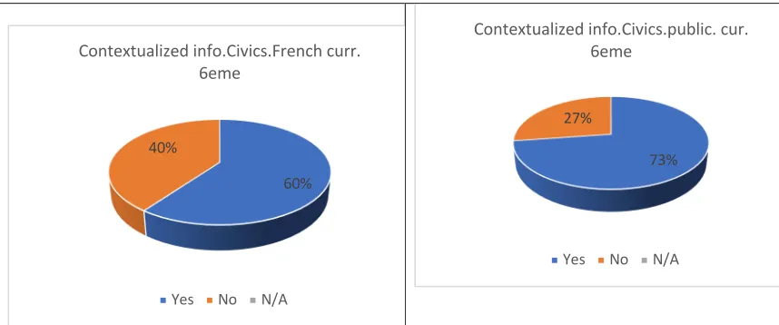 Figure 5. Contextualization in the Moroccan and French 6th grades.  