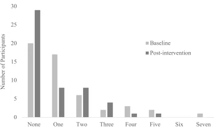 Figure 5. Comparison of Health Risk Factors at Baseline and Post-intervention  