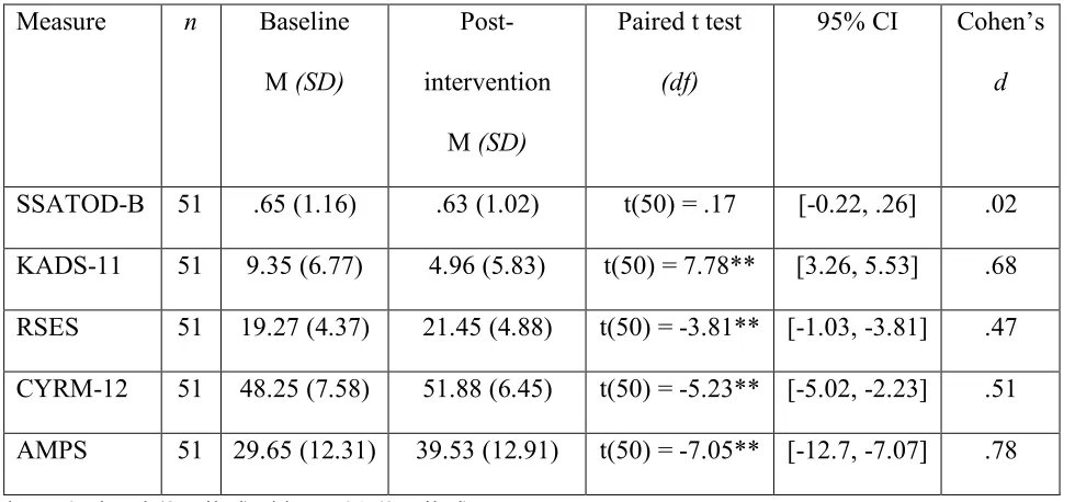 Table 4  