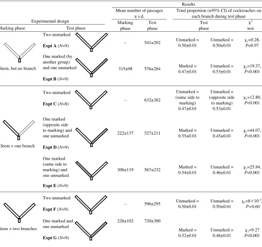 Table 1. Experimental design and results