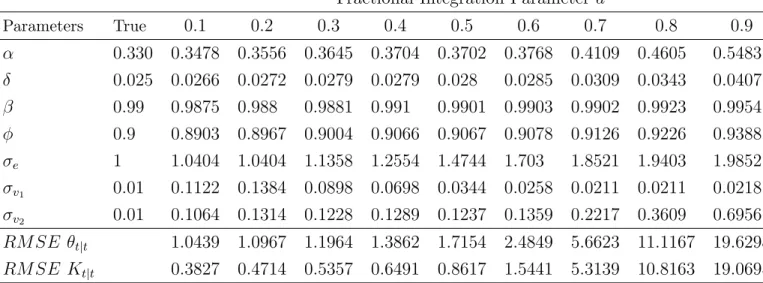 Table 1: Parameter estimation for different degrees of fractional integration d The bias tends to increase for all the model parameters as the persistence becomes stronger