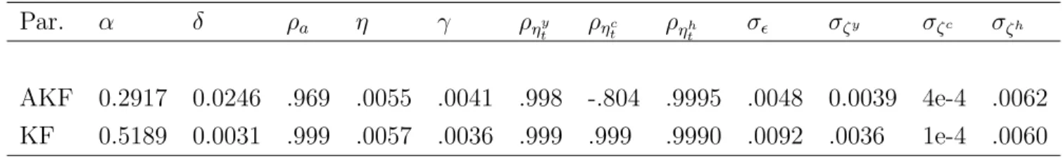 Table 3: Parameter estimates