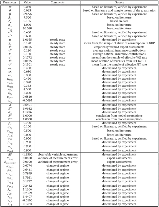 Table 6.1. Values of the most important calibrated parameters in the SOE PL−2009 model