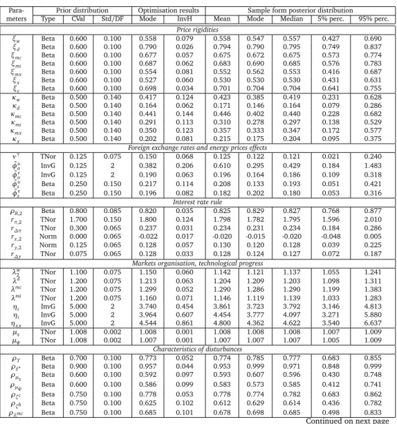 Table 6.2. Results of estimation — characteristics of prior and posterior distributions