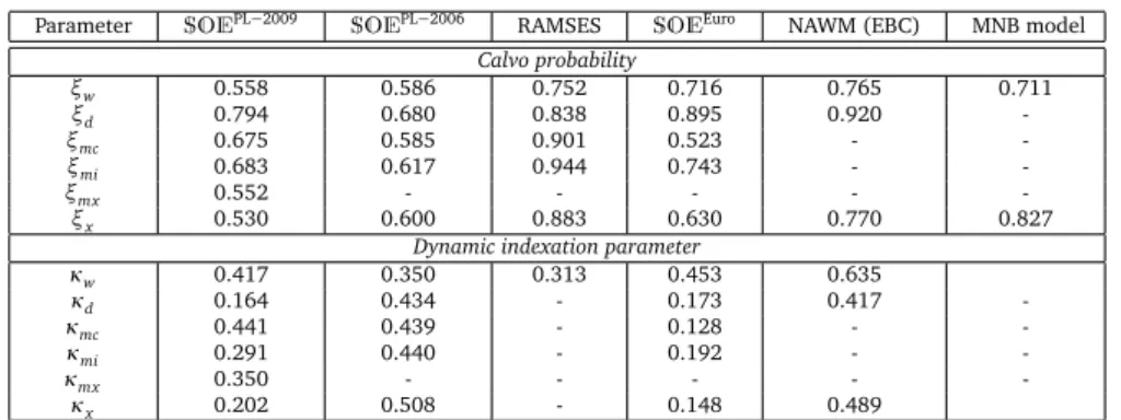 Table 6.5. Rigidities of prices and wages in the chosen DSGE models
