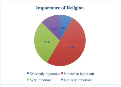 Figure 3. Importance of Religion 