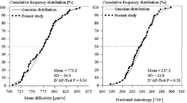 Table 2: Intraobserver reliability and precision of hippocampal FA and MD values (n � 20)