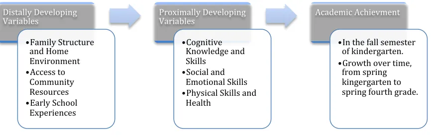Figure 1. Study model: The six classes of school-readiness variables and their relationships to fall kindergarten achievement and academic growth in elementary school