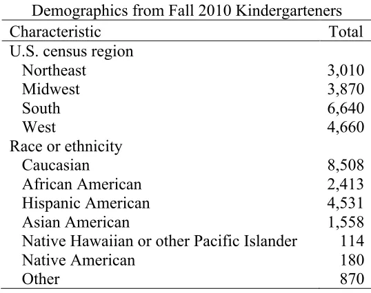 Table 10 Demographics from Fall 2010 Kindergarteners 