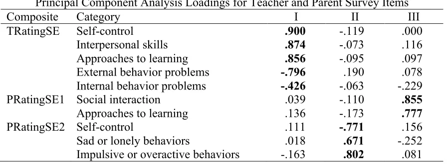 Table 13 Principal Component Analysis Loadings for Teacher and Parent Survey Items 