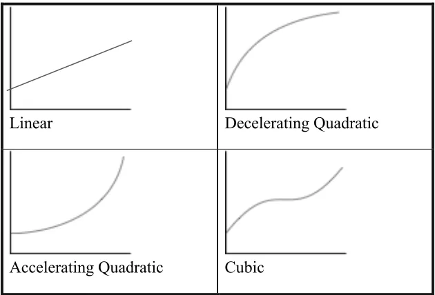 Figure 2. Four Types of Functional Form. Reprinted “Hierarchical Linear Modeling (HLM): An Introduction to Key Concepts Within Cross-Sectional and Growth Modeling Frameworks (Technical Report No